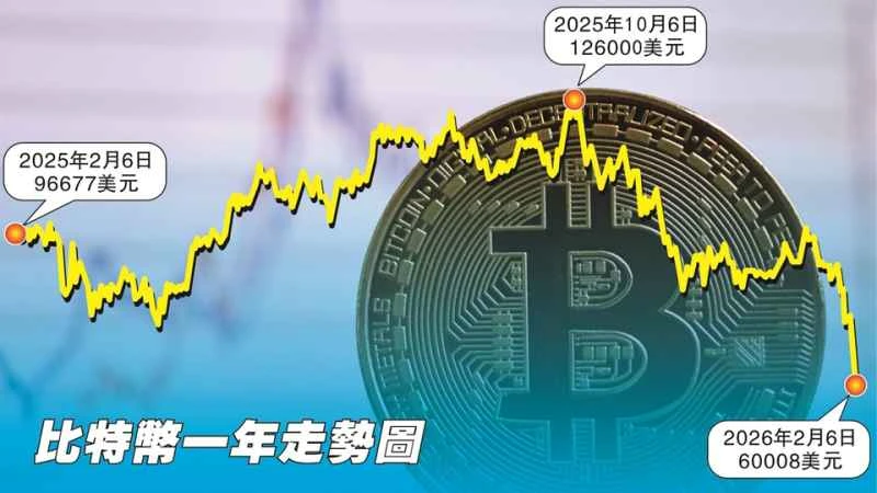 Faduwar farashin Bitcoin mai yawa ta haifar da rikicin amincewa a kasuwar cryptocurrency, inda farashin ya faɗi da kashi 50% daga kololuwar da ya yi.